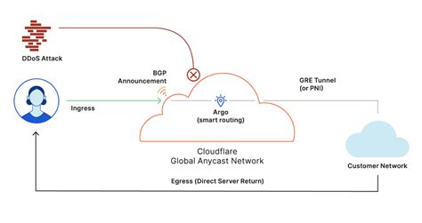 Pricing structure for Cloudflare magic transit